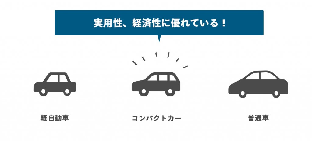 コンパクトカー特集！ノートやアクアなどのセカンドステージのコンパクトカー対象パネルがポイント3倍