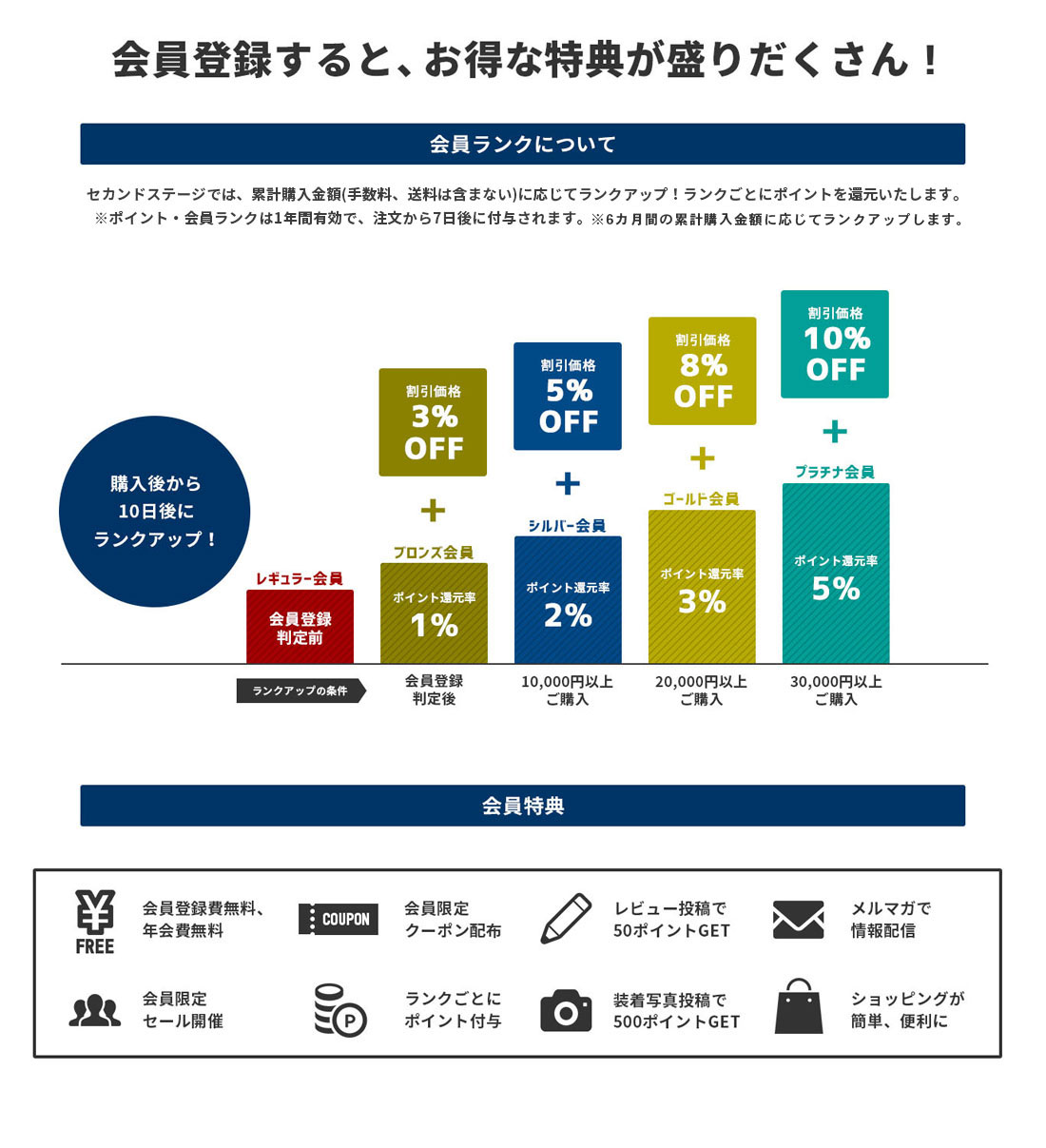 2020年11月21日(土)10:00から11月24日(月)9:59まで、車のドレスアップパネル専門店セカンドステージの会員限定2の付く日セール